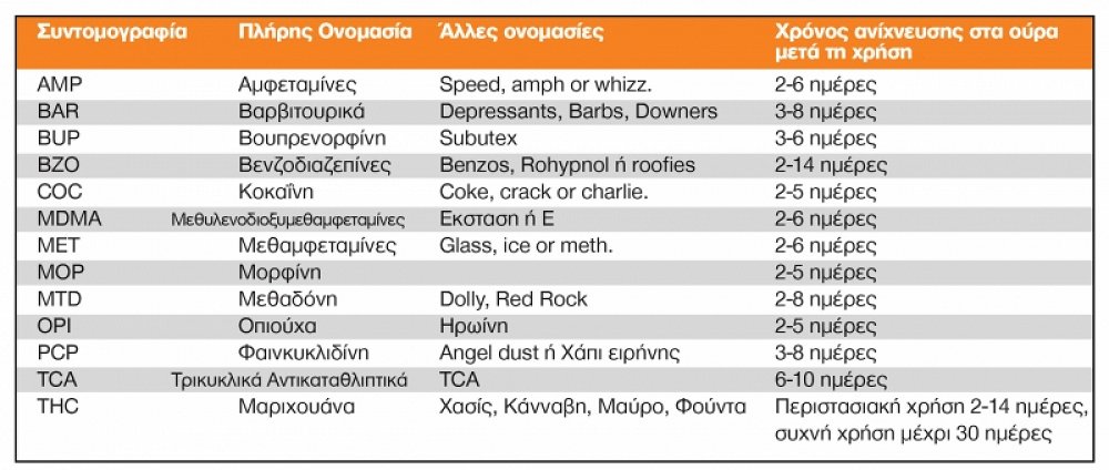 Multi-Drug Test 7 Parameters Acro